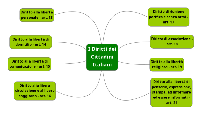 Costituzione Italiana I diritti dei cittadini italiani Órganon