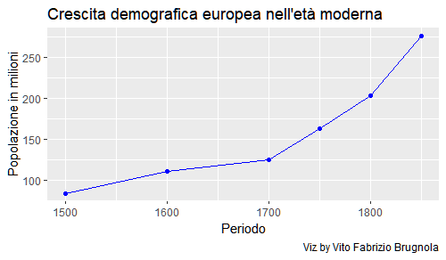 Crescita demografica in Europa