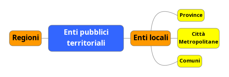 La Costituzione Italiana Gli Enti Locali Órganon