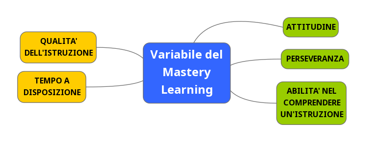 Le variabili del Mastery Learning