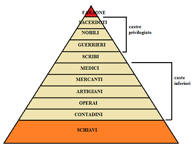 La piramide sociale dell'antico Egitto