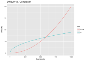 Difficoltà vs Complessità - R ed Excel