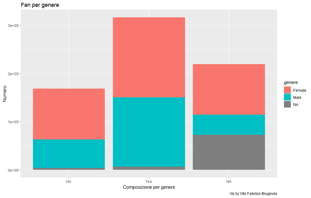 Fan per genere