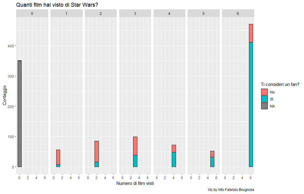 Quanti film hai visto di Star Wars