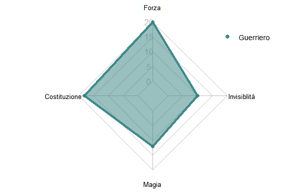 Radar plot - Guerriero