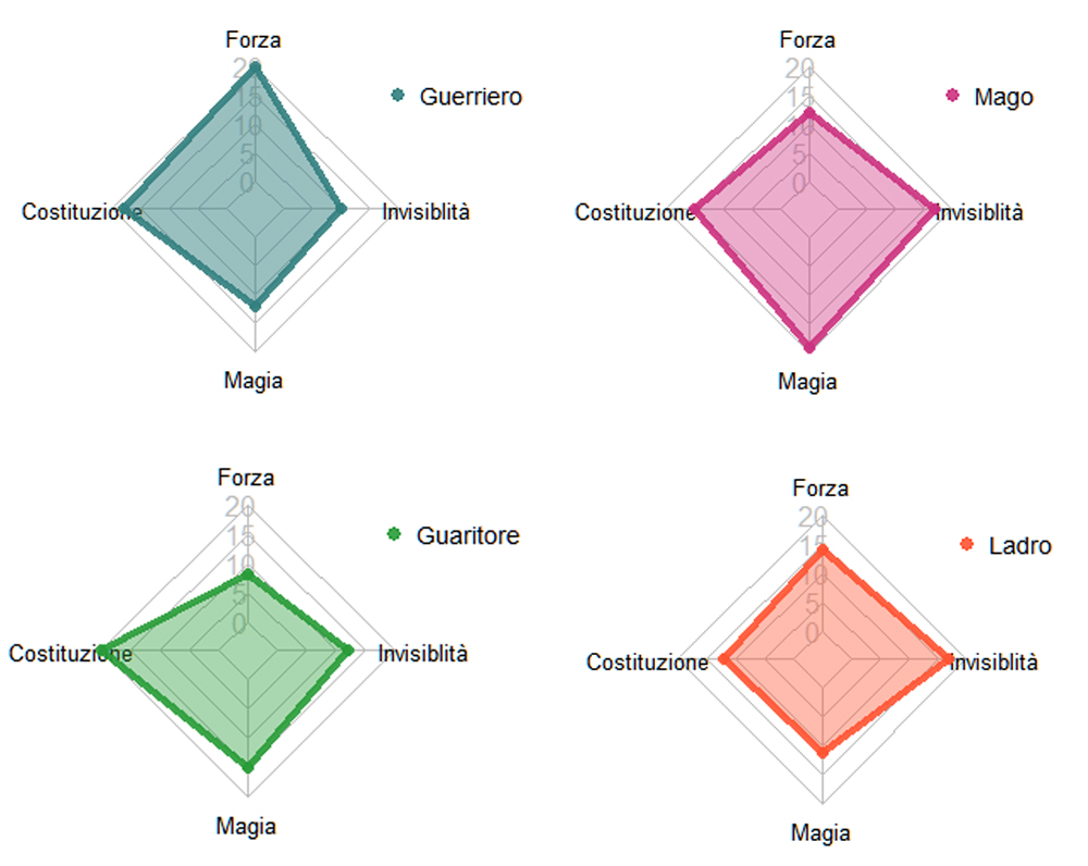 Diagramma di Kiviat dei personaggi